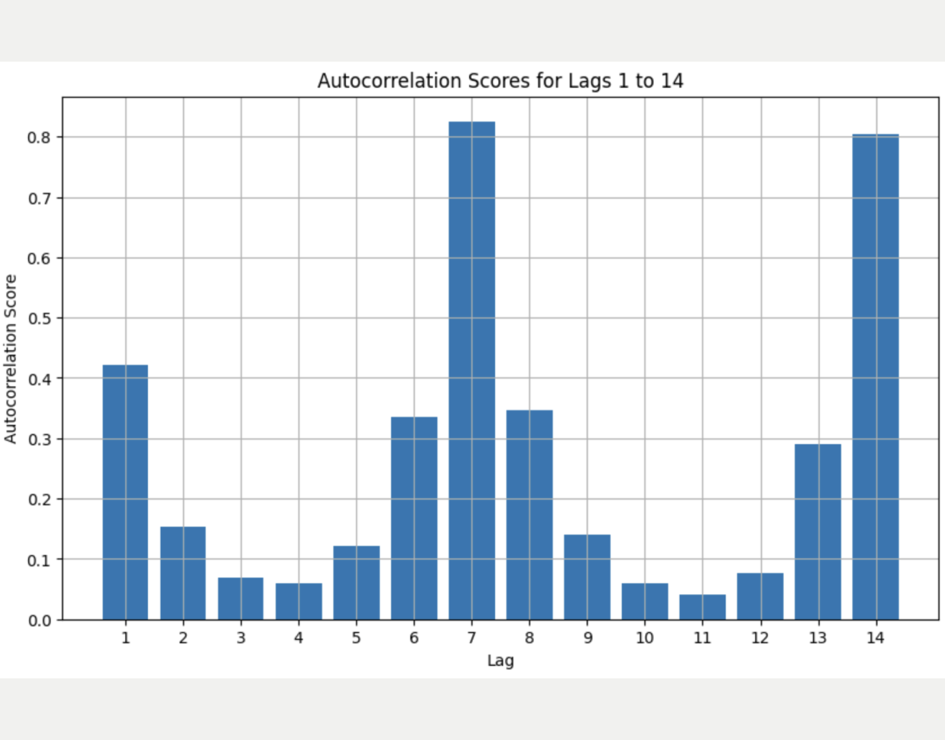 time series auto score