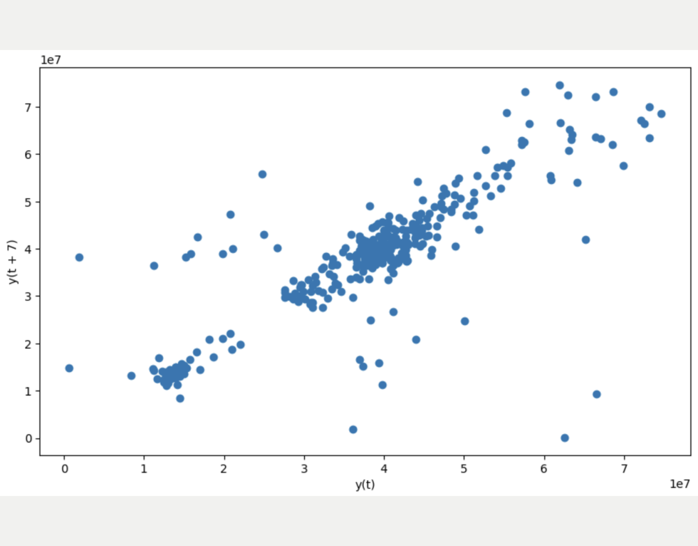 time series auto score