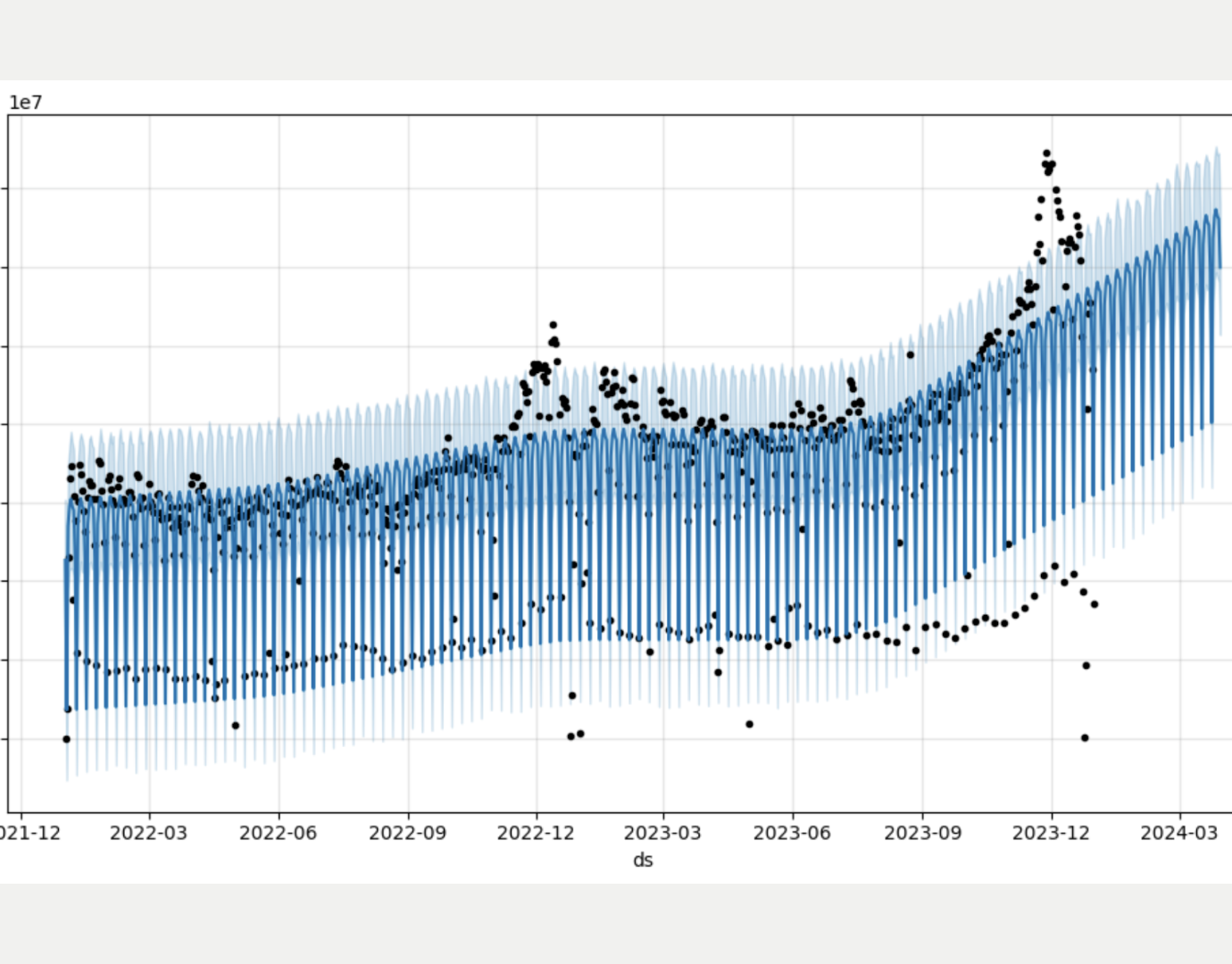 time-series prophet