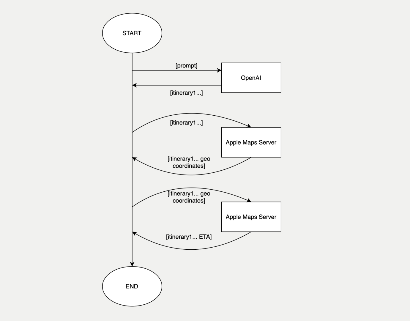 gpt-itinerary