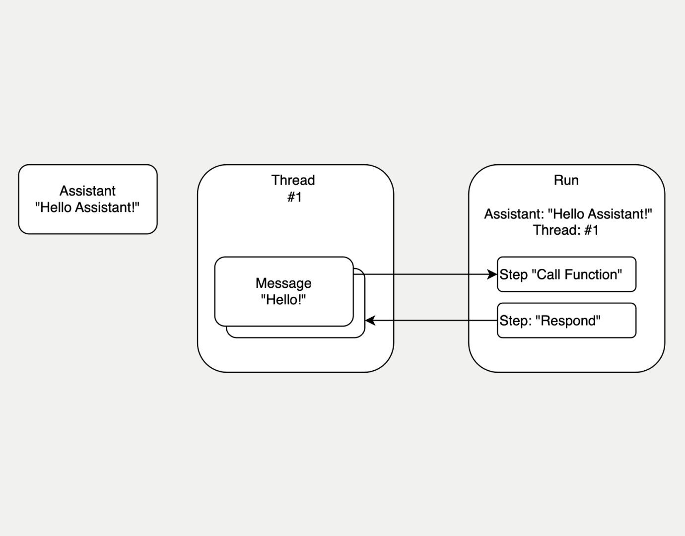 hello-assistant-threads